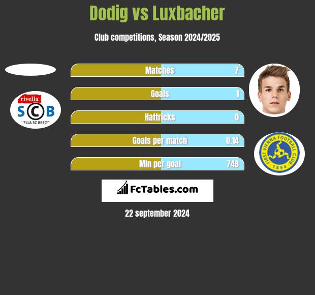 Dodig vs Luxbacher h2h player stats