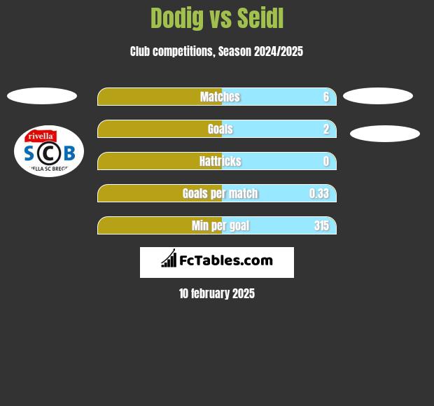 Dodig vs Seidl h2h player stats