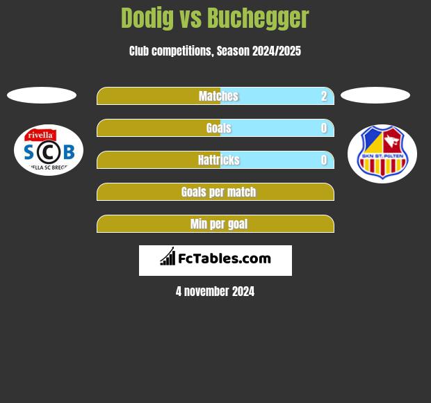 Dodig vs Buchegger h2h player stats