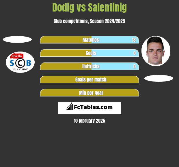 Dodig vs Salentinig h2h player stats