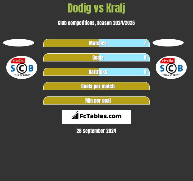 Dodig vs Kralj h2h player stats