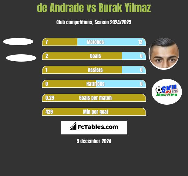 de Andrade vs Burak Yilmaz h2h player stats