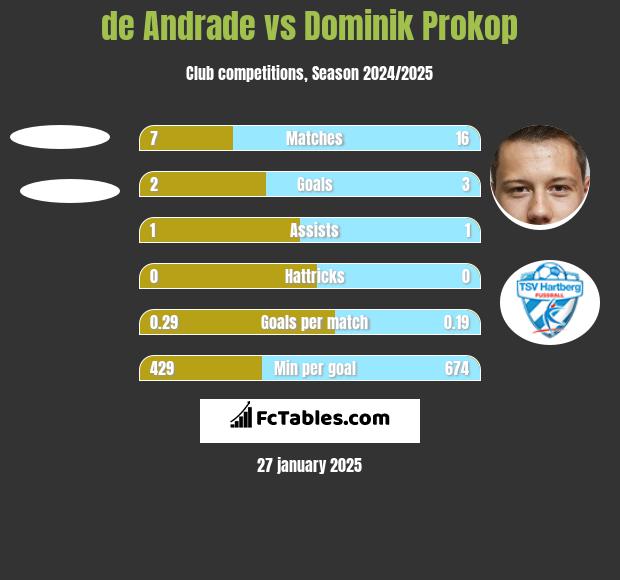 de Andrade vs Dominik Prokop h2h player stats