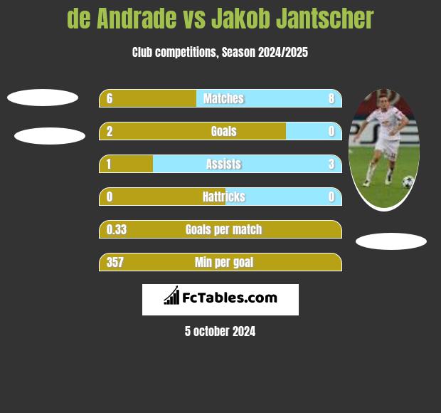 de Andrade vs Jakob Jantscher h2h player stats