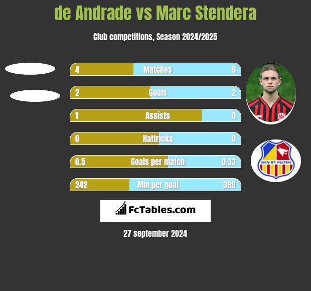 de Andrade vs Marc Stendera h2h player stats