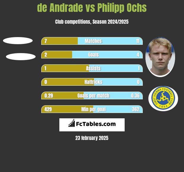 de Andrade vs Philipp Ochs h2h player stats