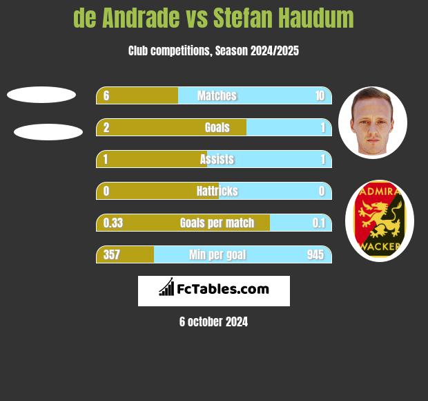 de Andrade vs Stefan Haudum h2h player stats