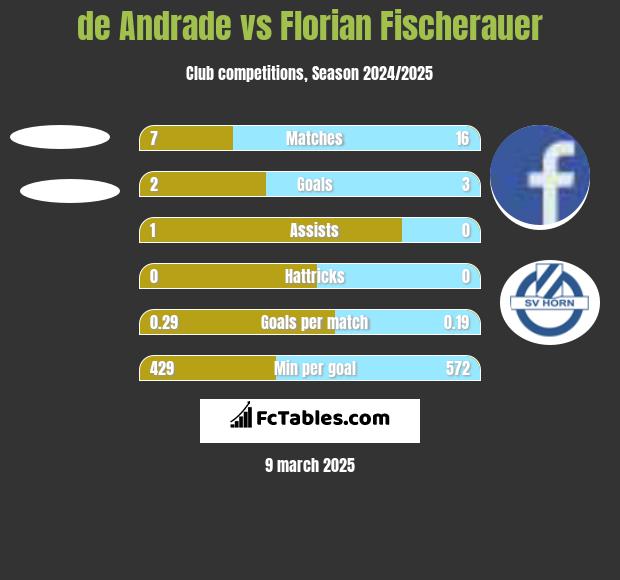 de Andrade vs Florian Fischerauer h2h player stats