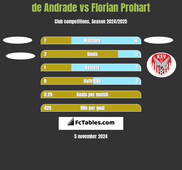 de Andrade vs Florian Prohart h2h player stats