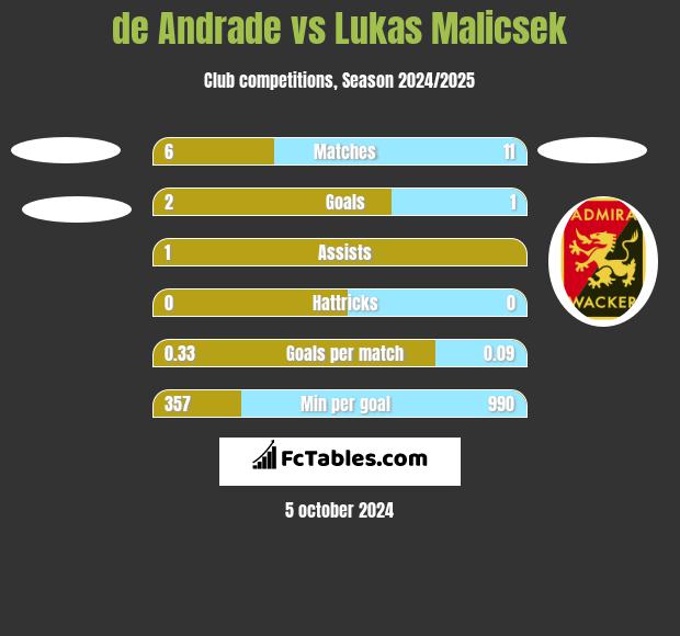 de Andrade vs Lukas Malicsek h2h player stats