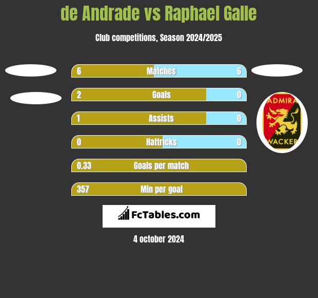 de Andrade vs Raphael Galle h2h player stats