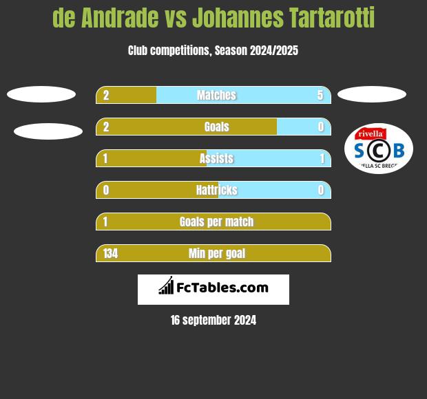 de Andrade vs Johannes Tartarotti h2h player stats