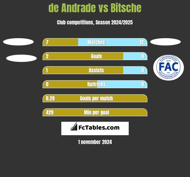 de Andrade vs Bitsche h2h player stats