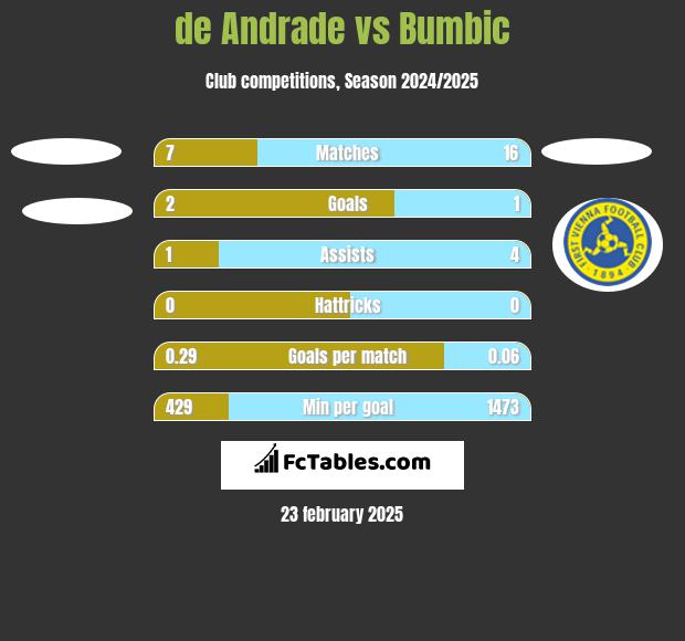 de Andrade vs Bumbic h2h player stats