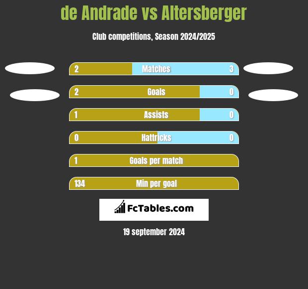 de Andrade vs Altersberger h2h player stats