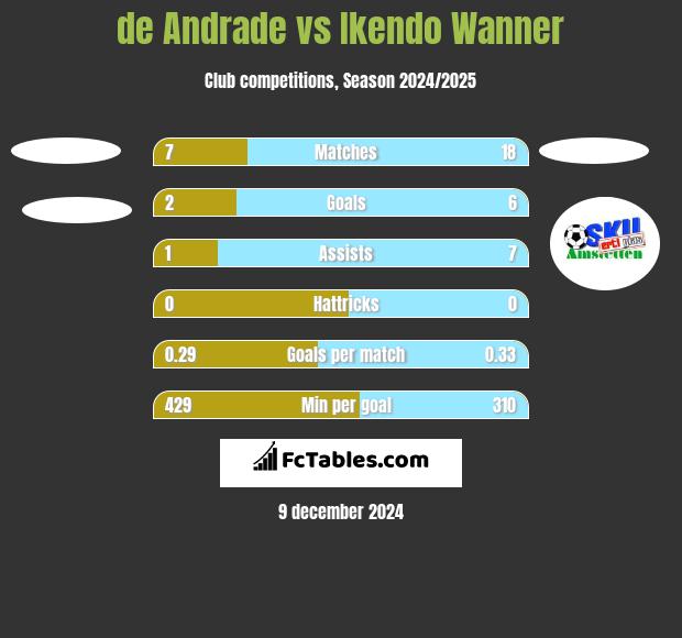 de Andrade vs Ikendo Wanner h2h player stats