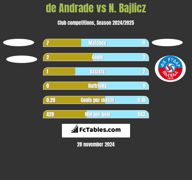 de Andrade vs N. Bajlicz h2h player stats