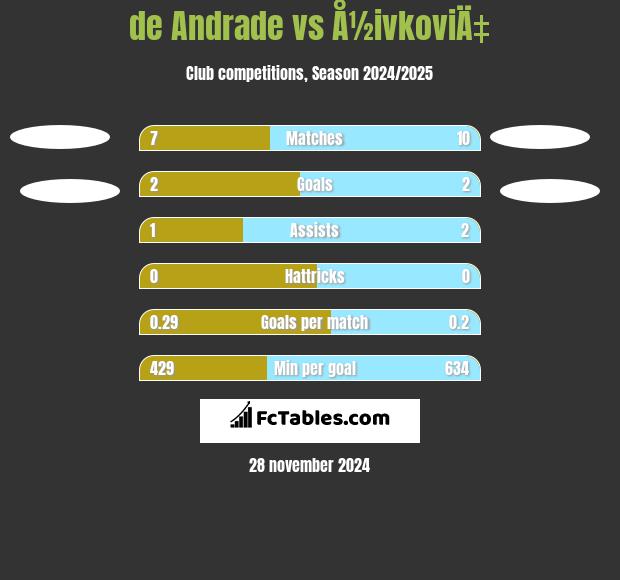 de Andrade vs Å½ivkoviÄ‡ h2h player stats