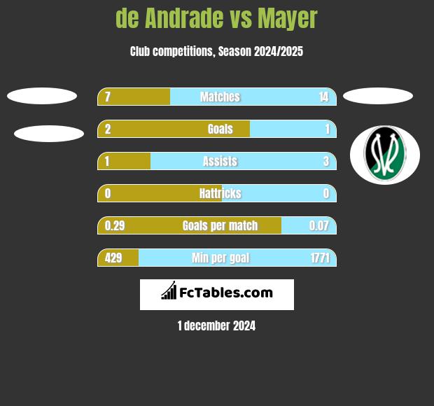 de Andrade vs Mayer h2h player stats