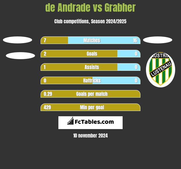 de Andrade vs Grabher h2h player stats