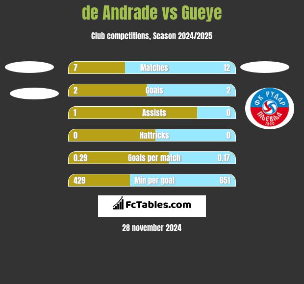 de Andrade vs Gueye h2h player stats