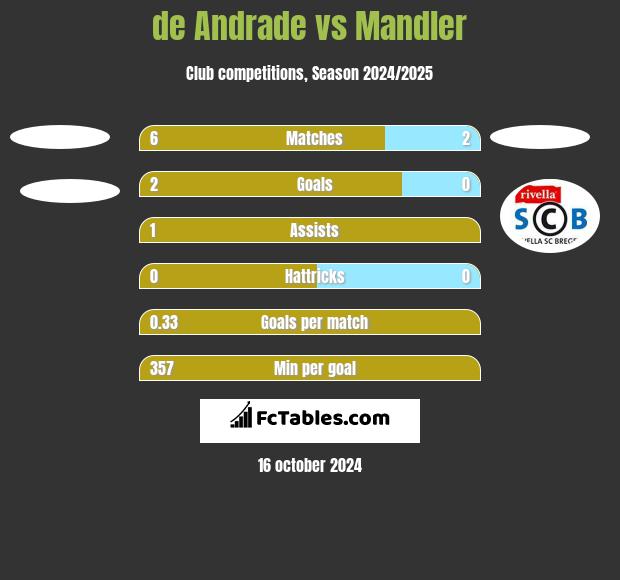 de Andrade vs Mandler h2h player stats