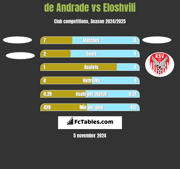 de Andrade vs Eloshvili h2h player stats