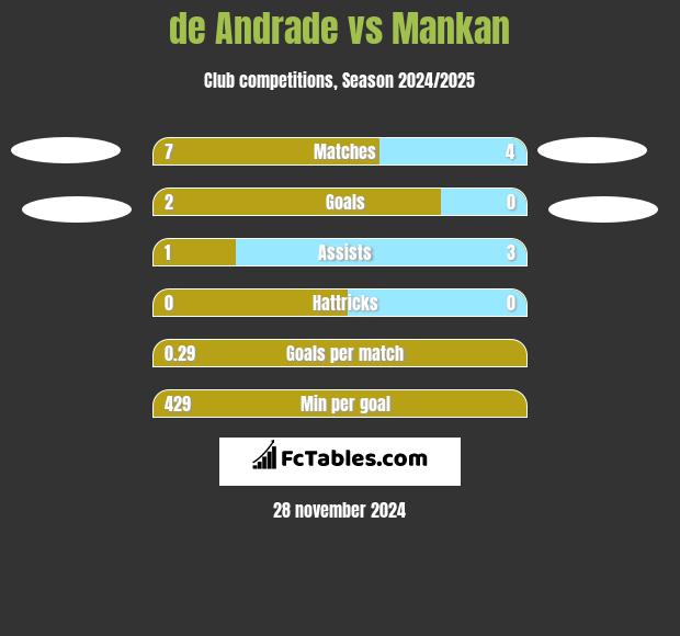 de Andrade vs Mankan h2h player stats