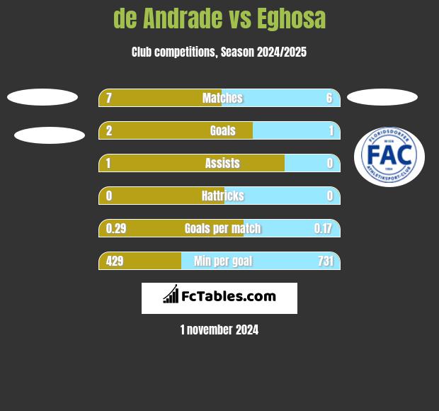 de Andrade vs Eghosa h2h player stats