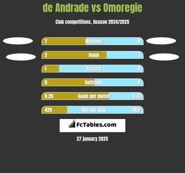 de Andrade vs Omoregie h2h player stats