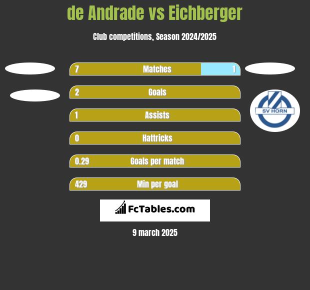 de Andrade vs Eichberger h2h player stats