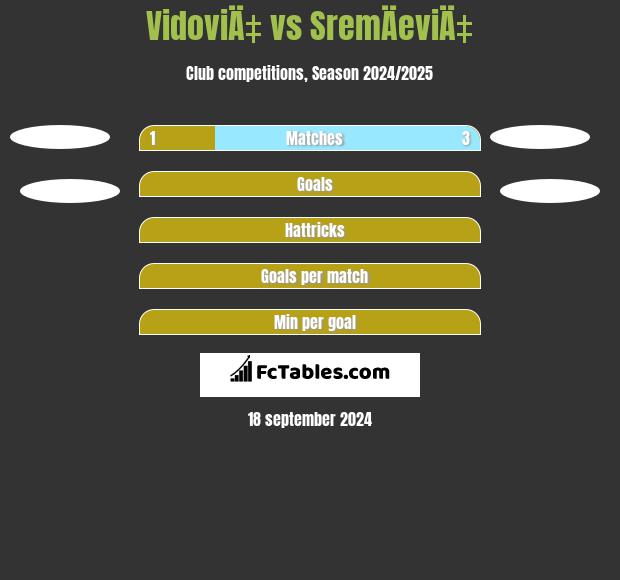 VidoviÄ‡ vs SremÄeviÄ‡ h2h player stats