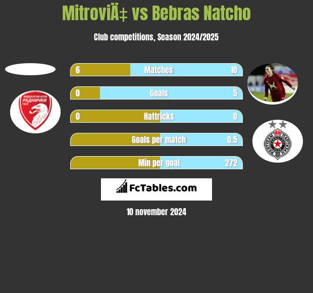 MitroviÄ‡ vs Bebras Natcho h2h player stats