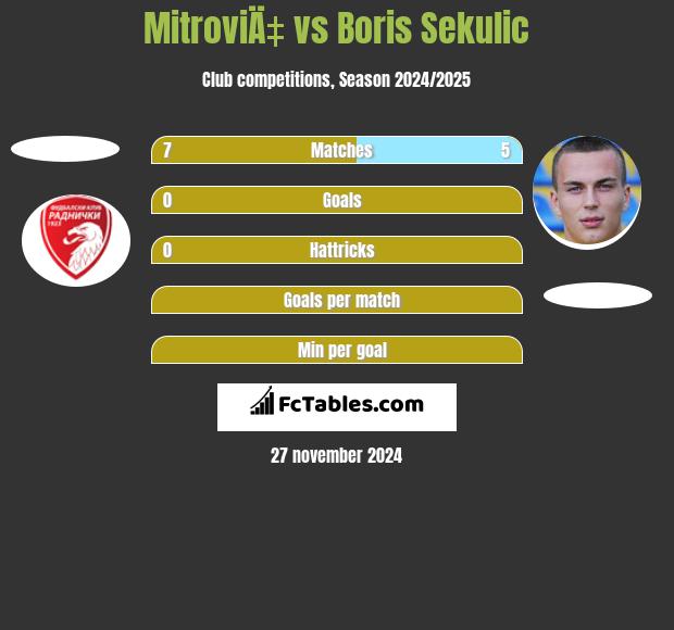 MitroviÄ‡ vs Boris Sekulic h2h player stats