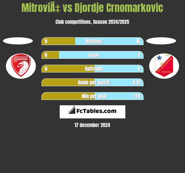 MitroviÄ‡ vs Djordje Crnomarkovic h2h player stats