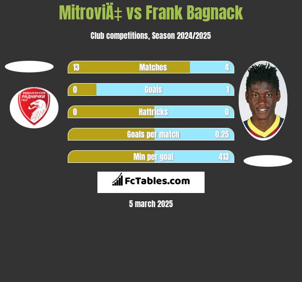 MitroviÄ‡ vs Frank Bagnack h2h player stats