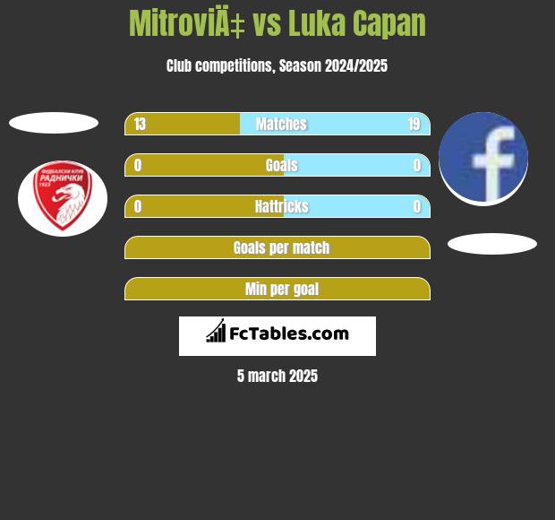 MitroviÄ‡ vs Luka Capan h2h player stats