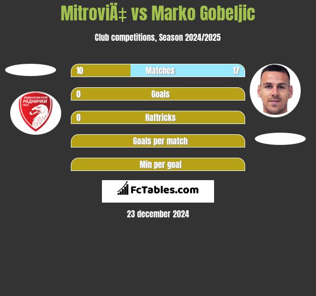 MitroviÄ‡ vs Marko Gobeljic h2h player stats