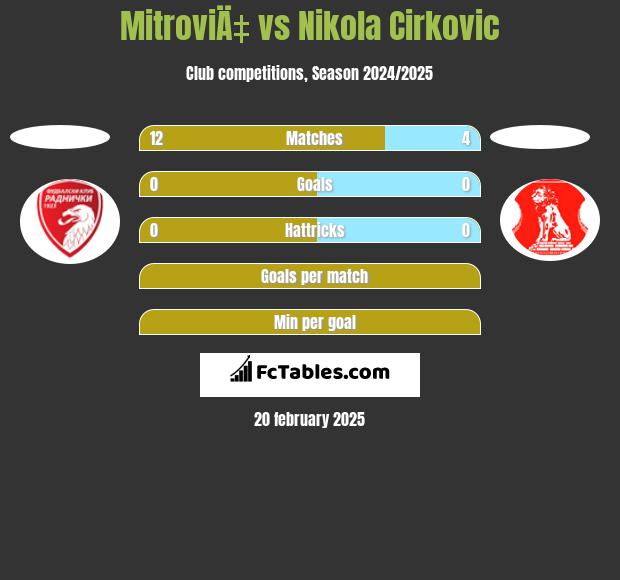 MitroviÄ‡ vs Nikola Cirkovic h2h player stats