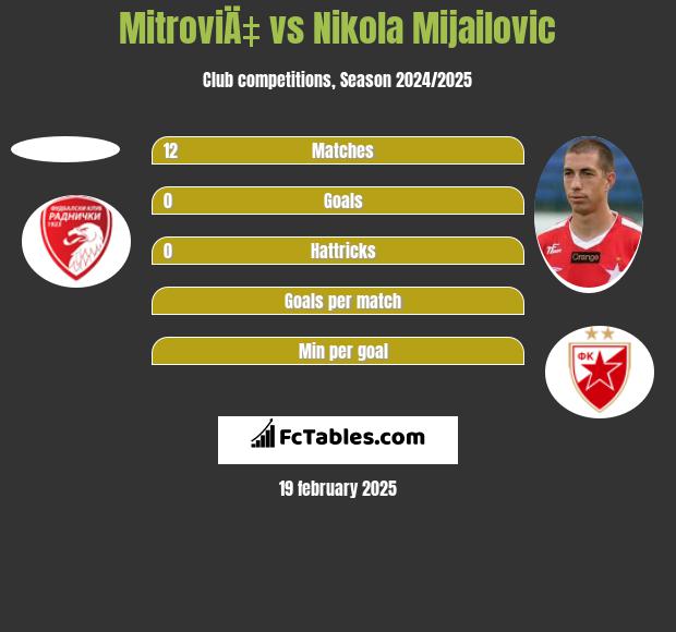 MitroviÄ‡ vs Nikola Mijailovic h2h player stats