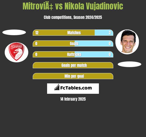 MitroviÄ‡ vs Nikola Vujadinovic h2h player stats