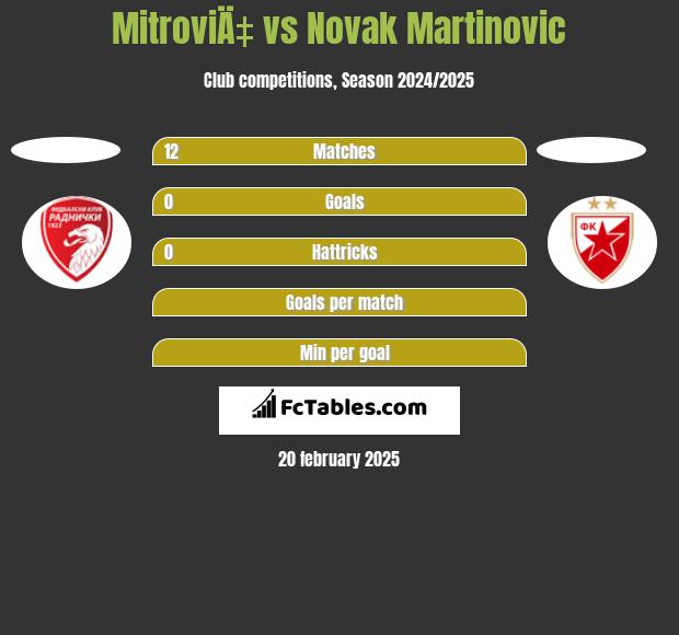 MitroviÄ‡ vs Novak Martinovic h2h player stats