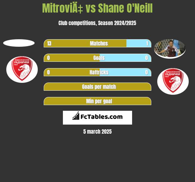 MitroviÄ‡ vs Shane O'Neill h2h player stats