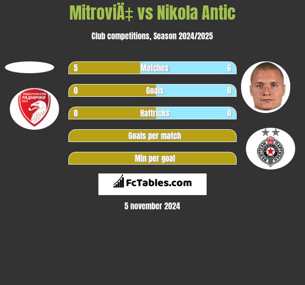 MitroviÄ‡ vs Nikola Antic h2h player stats