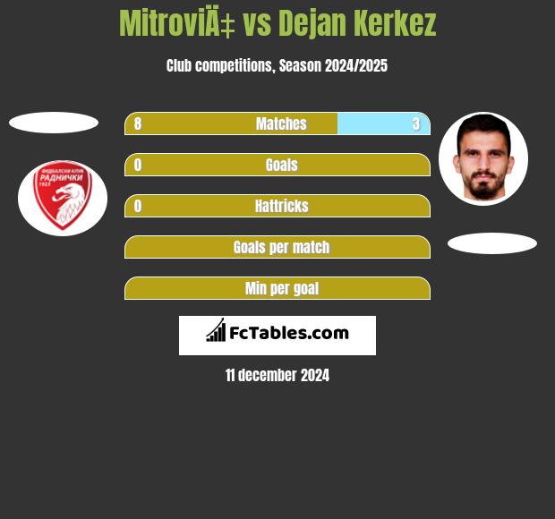 MitroviÄ‡ vs Dejan Kerkez h2h player stats