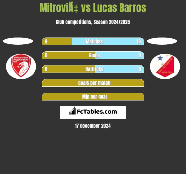 MitroviÄ‡ vs Lucas Barros h2h player stats