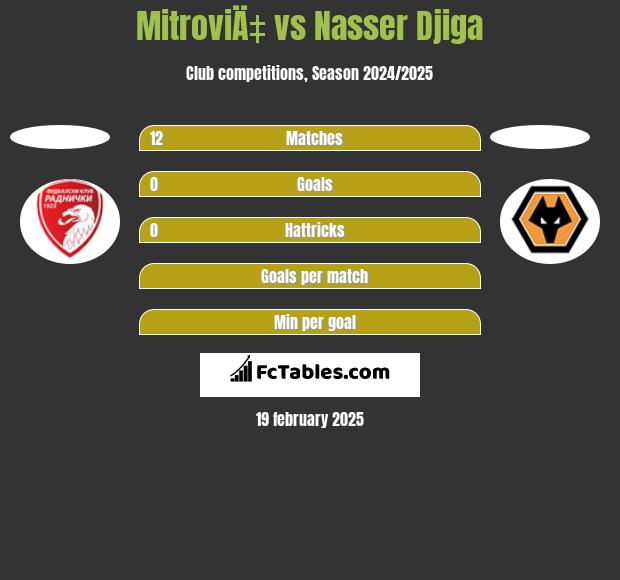 MitroviÄ‡ vs Nasser Djiga h2h player stats