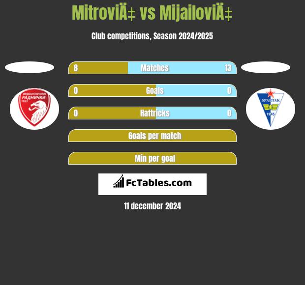 MitroviÄ‡ vs MijailoviÄ‡ h2h player stats