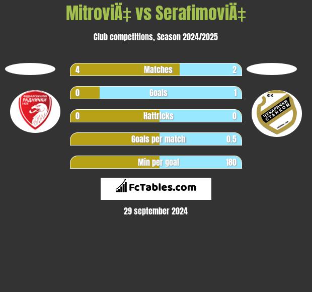 MitroviÄ‡ vs SerafimoviÄ‡ h2h player stats