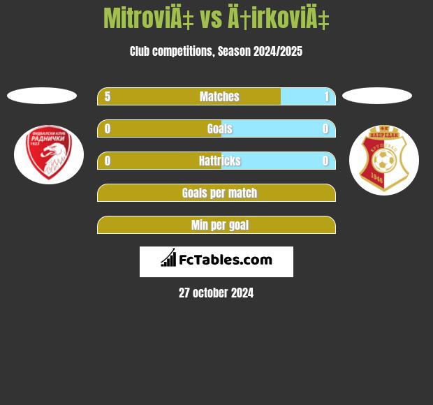 MitroviÄ‡ vs Ä†irkoviÄ‡ h2h player stats